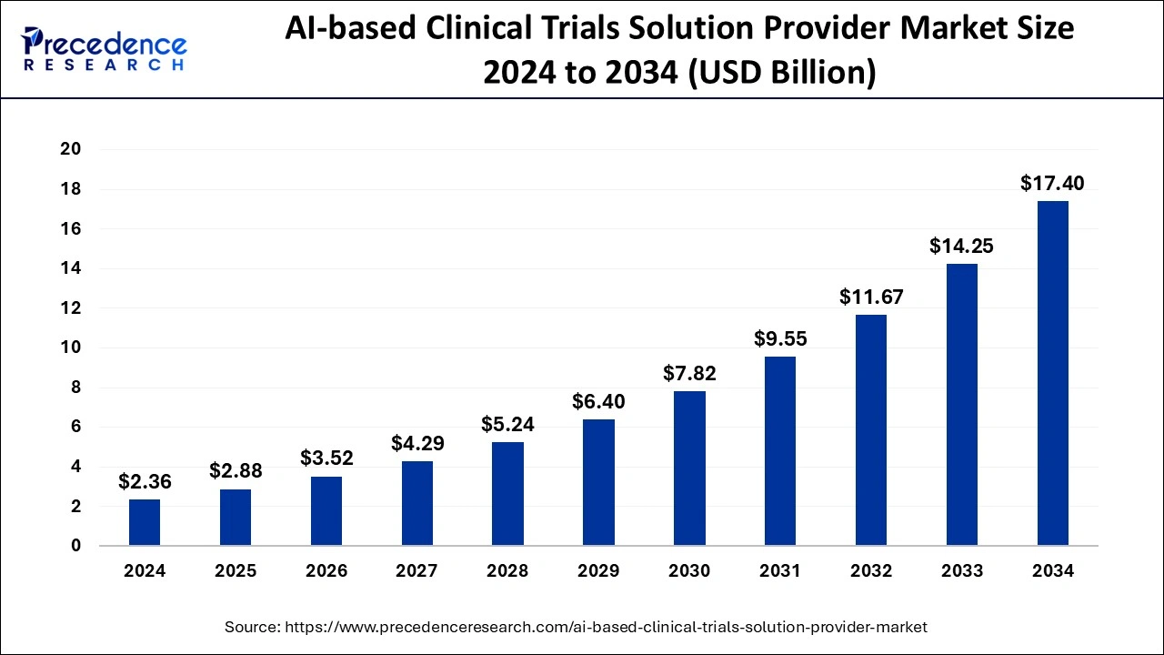 AI-based Clinical Trials Solution Provider Market Size 2025 to 2034