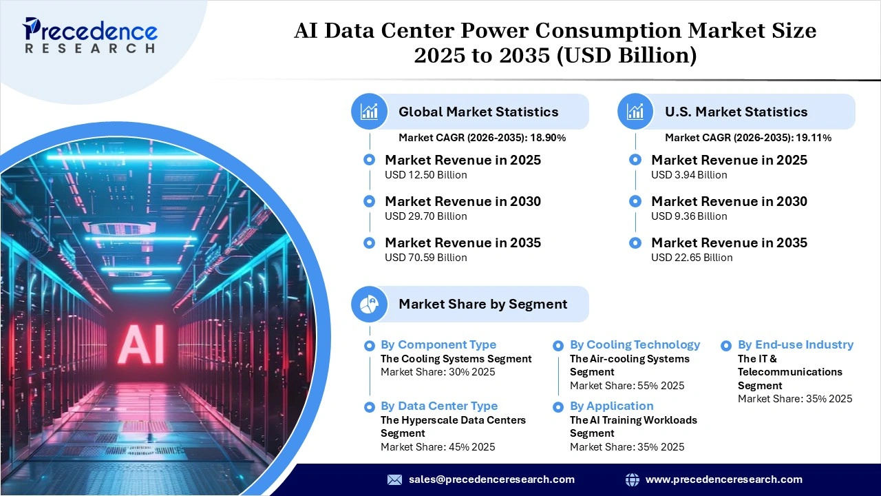 AI Data Center and Power Consumption Market Revenue Statistics AI Data Center and Power Consumption Market Revenue Statistics