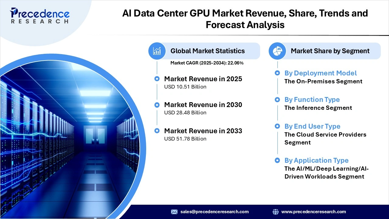 AI Data Center GPU Market Revenue Statistics AI Data Center GPU Market Revenue Statistics