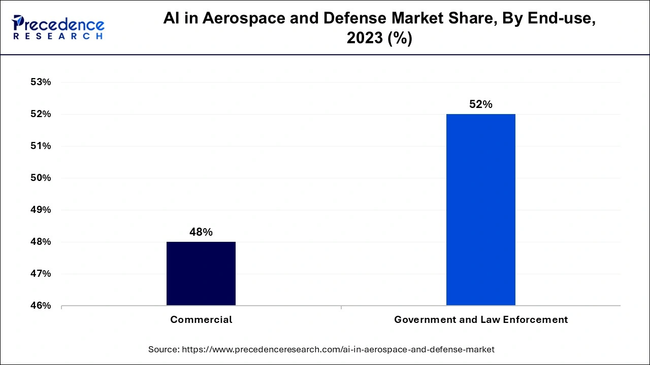 AI in Aerospace and Defense Market Share, By End-use, 2023 (%)