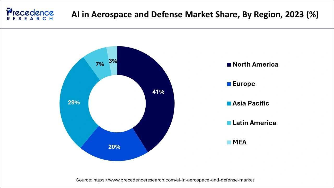 AI in Aerospace and Defense Market Share, By Region, 2023 (%)