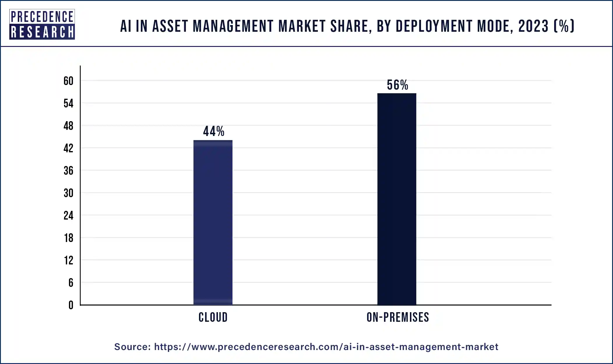 AI in Asset Management Market Share, By Deployment Mode, 2023 (%)