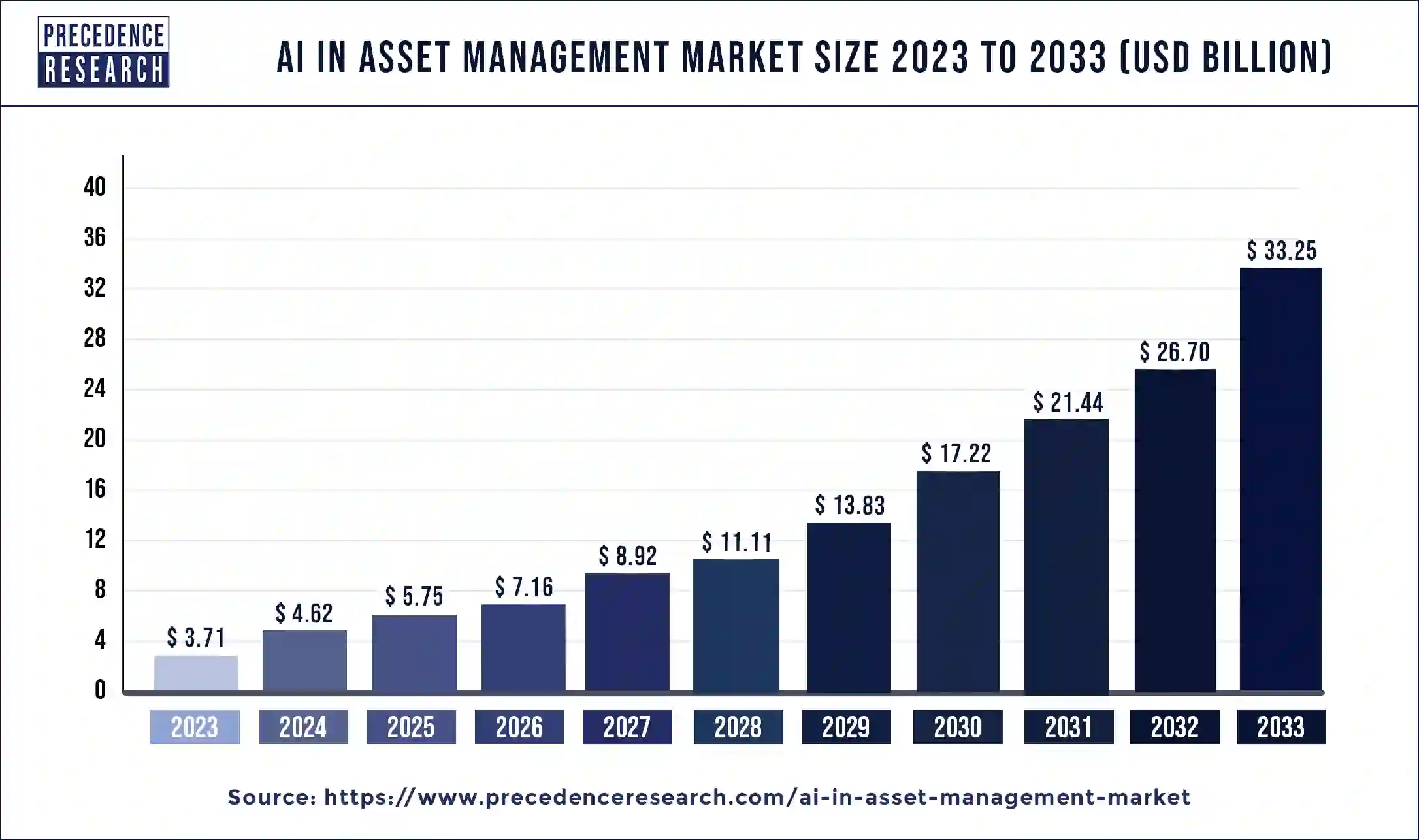 AI in Asset Management Market Size 2024 to 2033