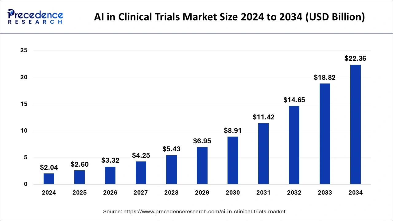 AI in Clinical Trials Market Size 2025 to 2034