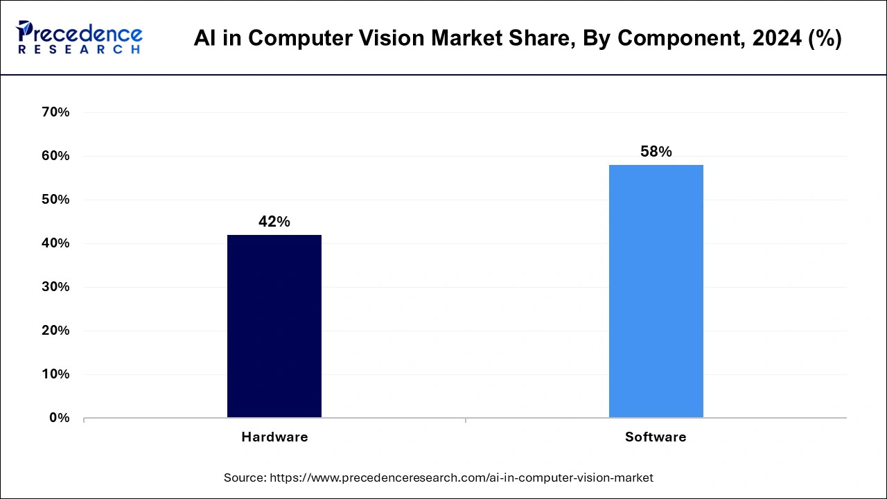 AI in Computer Vision Market Share, By Component, 2024 (%)