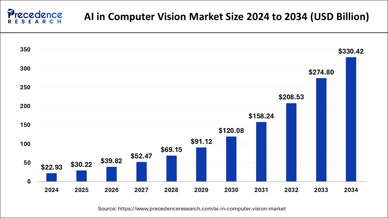 AI in Computer Vision Market Size 2025 to 2034