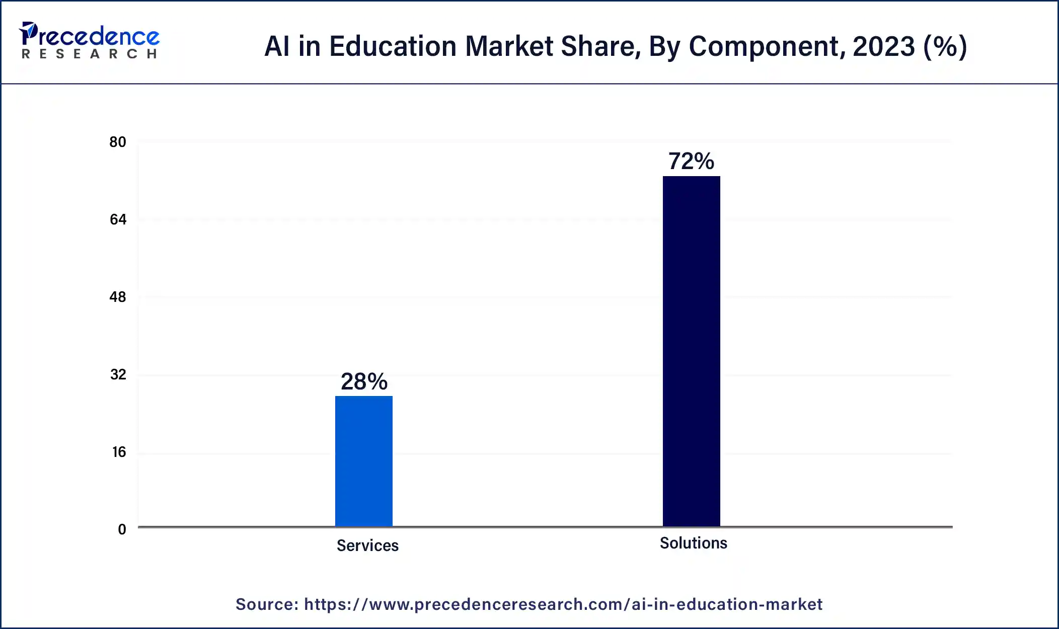 AI in Education Market Share, By Component, 2023 (%)