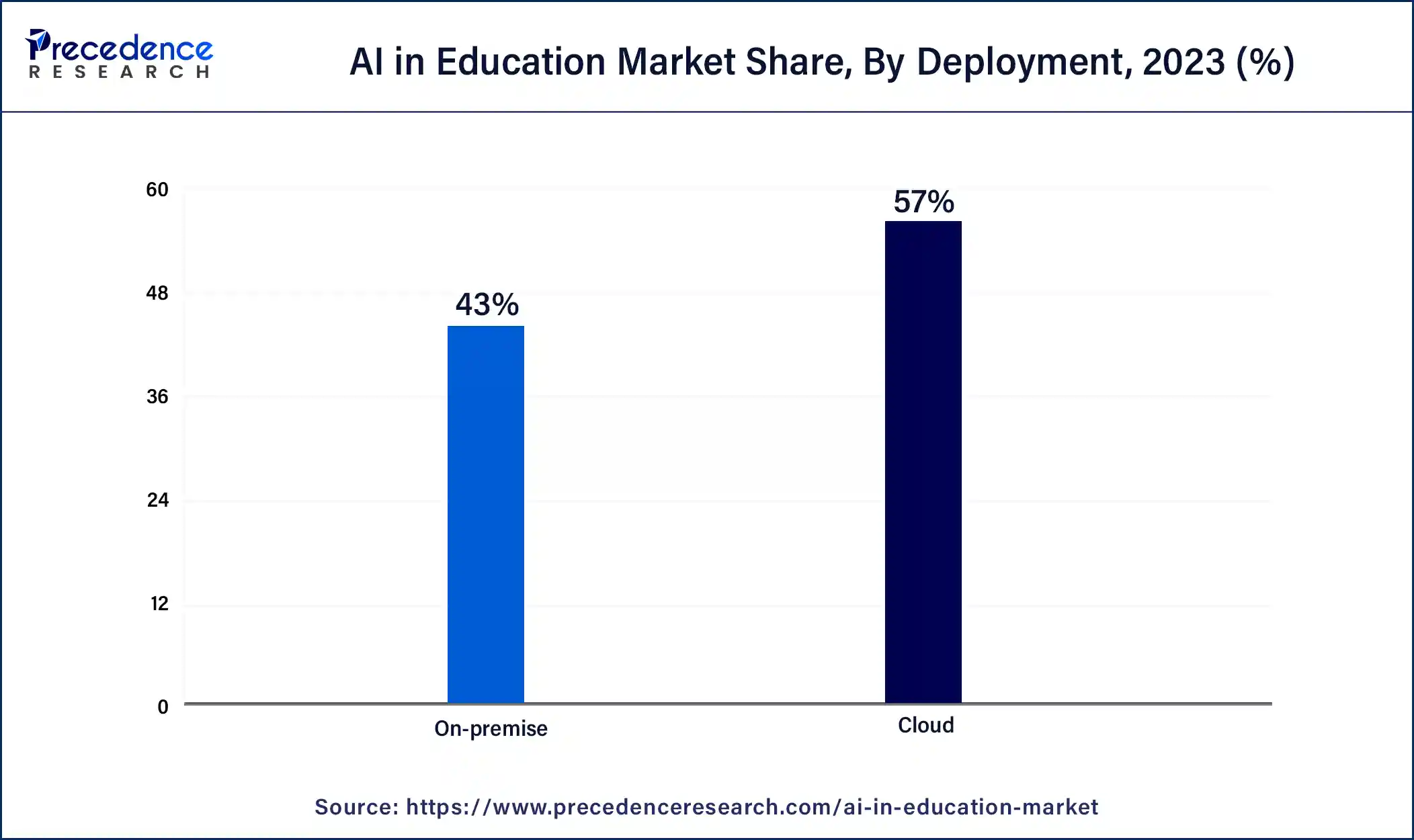 AI in Education Market Share, By Deployment, 2023 (%)