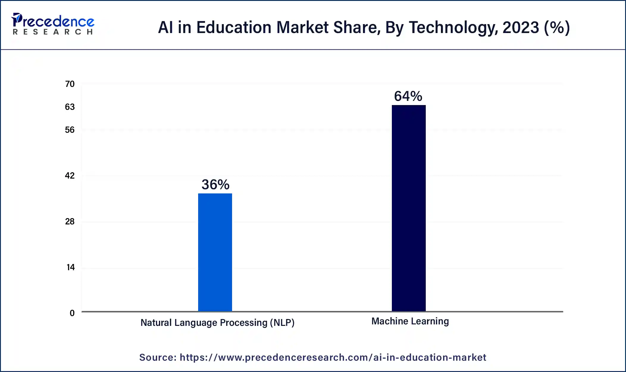 AI in Education Market Share, By Technology, 2023 (%)