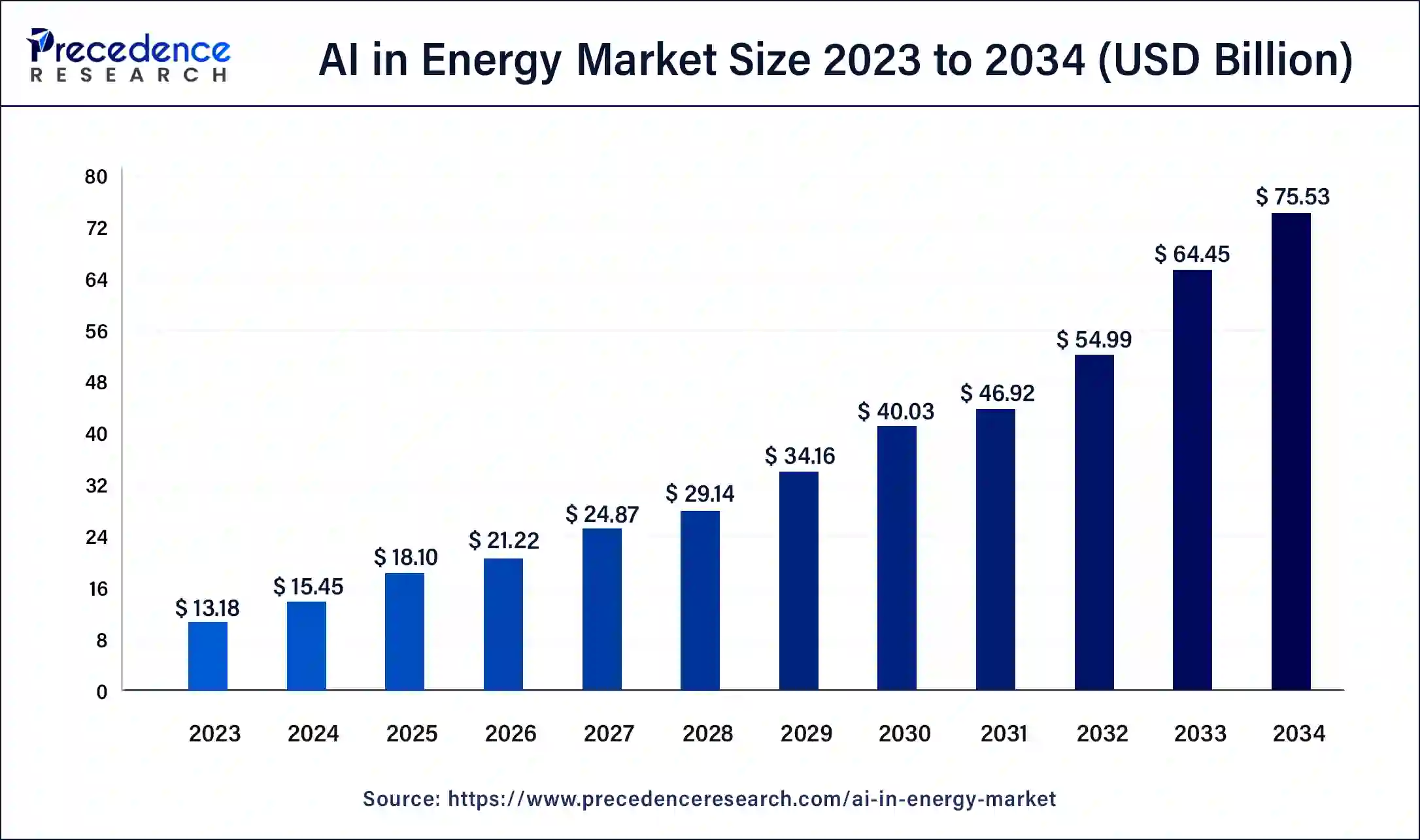 AI in Energy Market Size 2024 to 2034