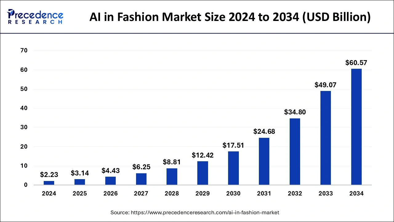 AI in Fashion Market Size 2025 to 2034