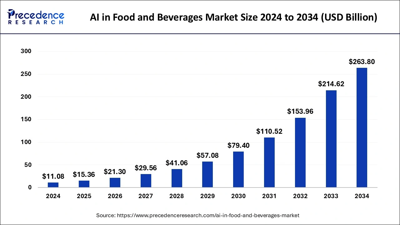 AI in Food and Beverages Market Size 2025 to 2034