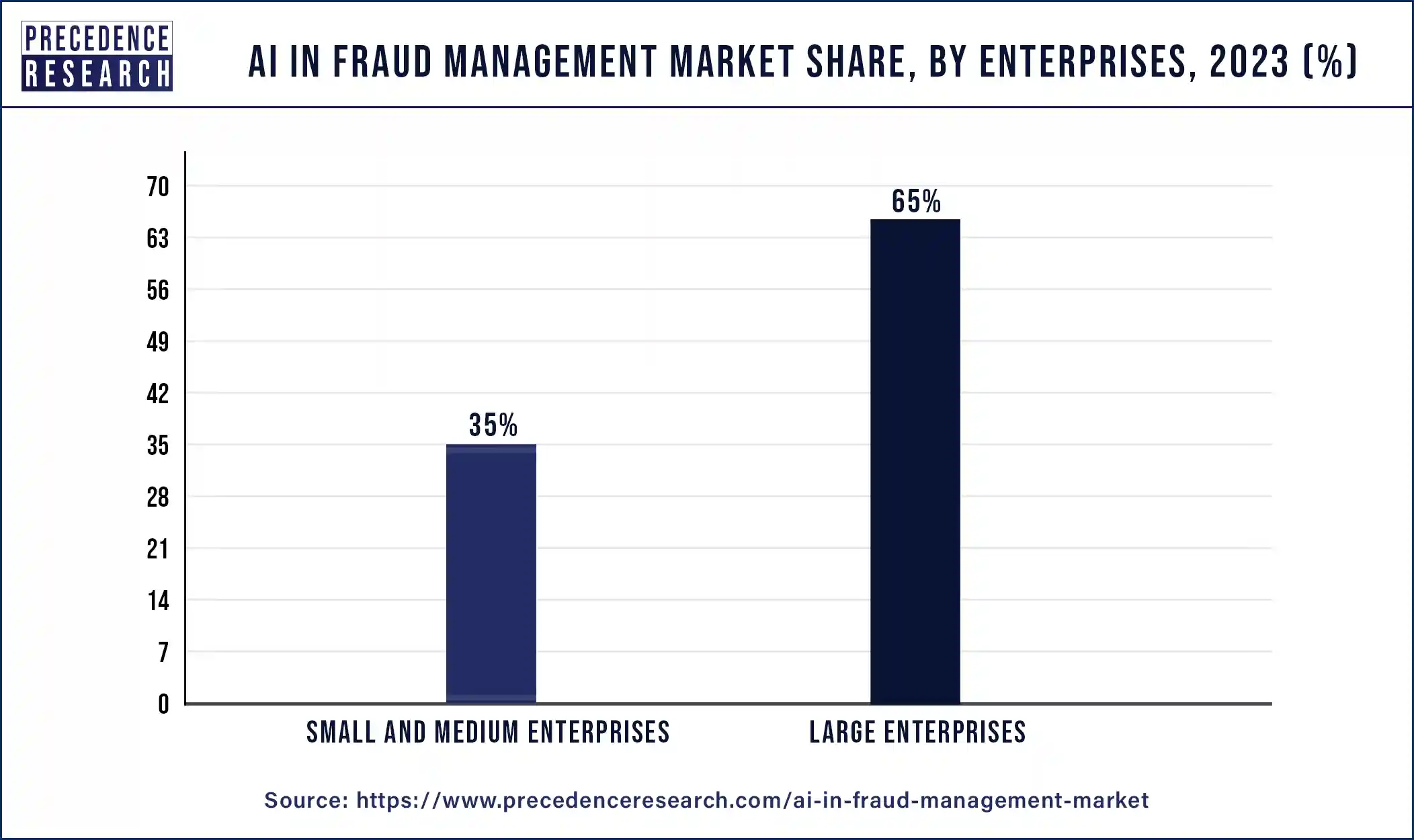 AI in Fraud Management Market Share, By Enterprises, 2023 (%)