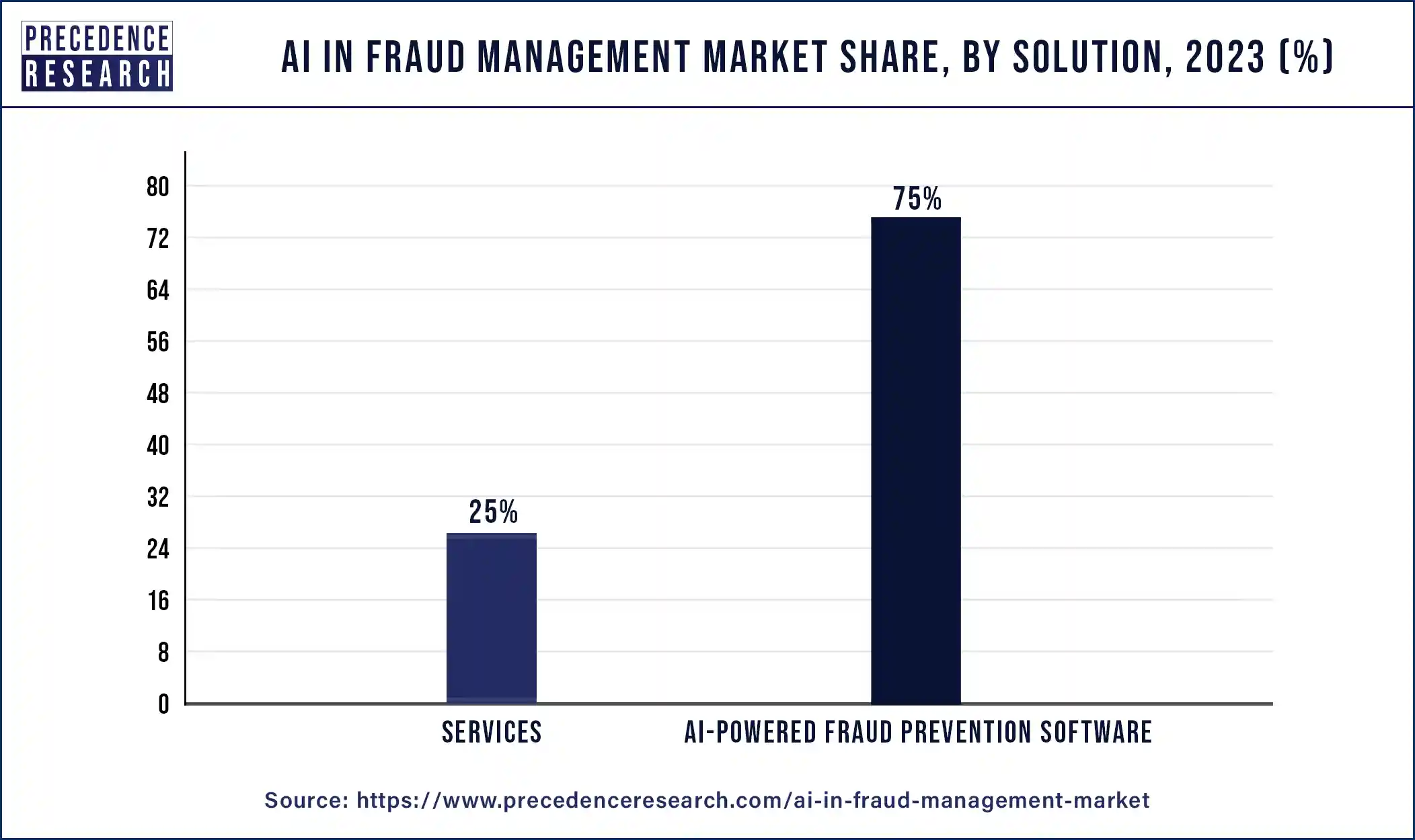 AI in Fraud Management Market Share, By Solution, 2023 (%)