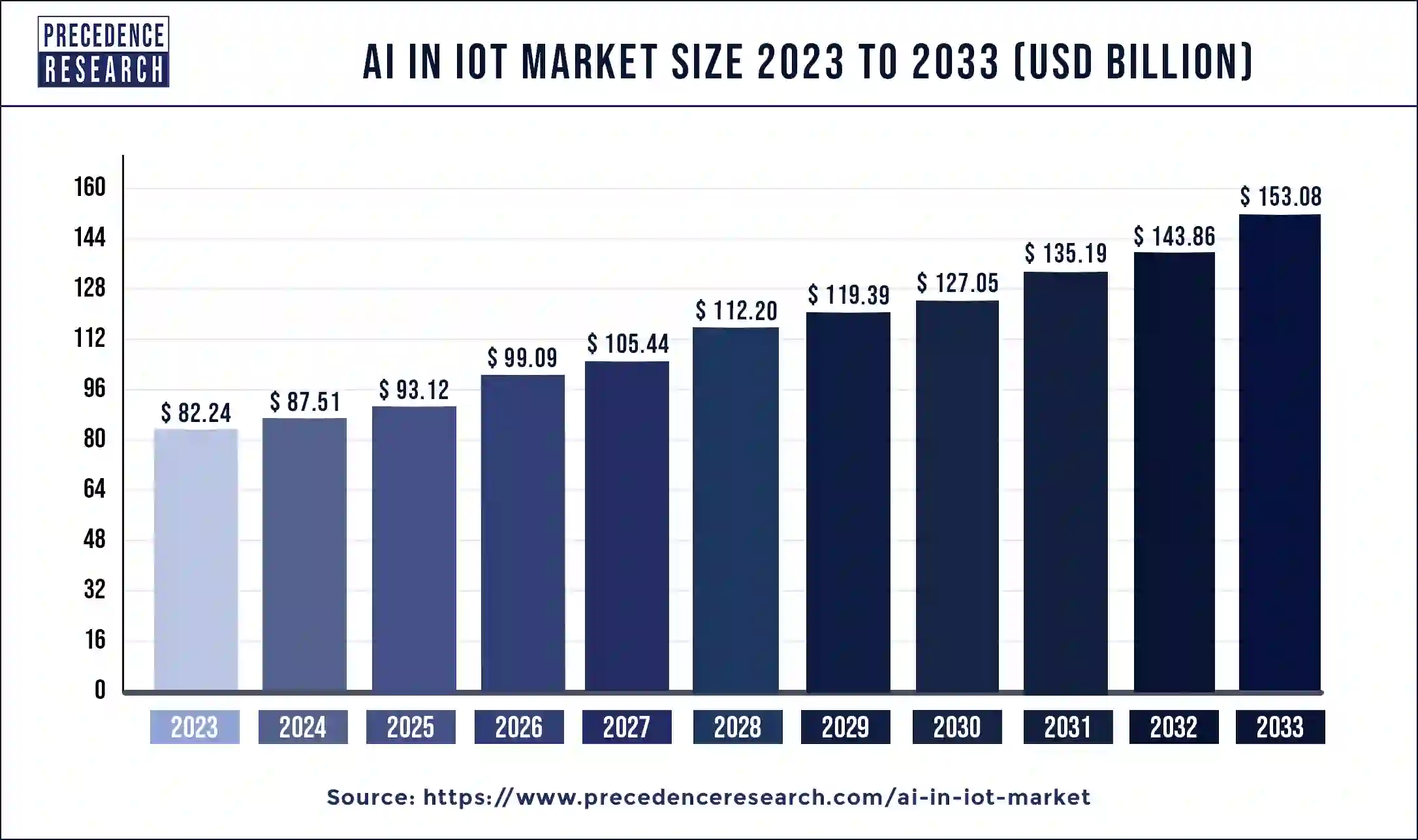 AI in IoT Market Size 2024 to 2033