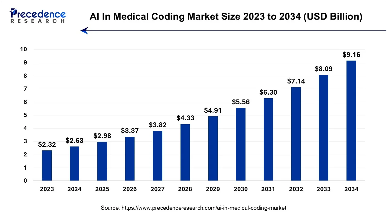 AI In Medical Coding Market Size 2024 to 2034