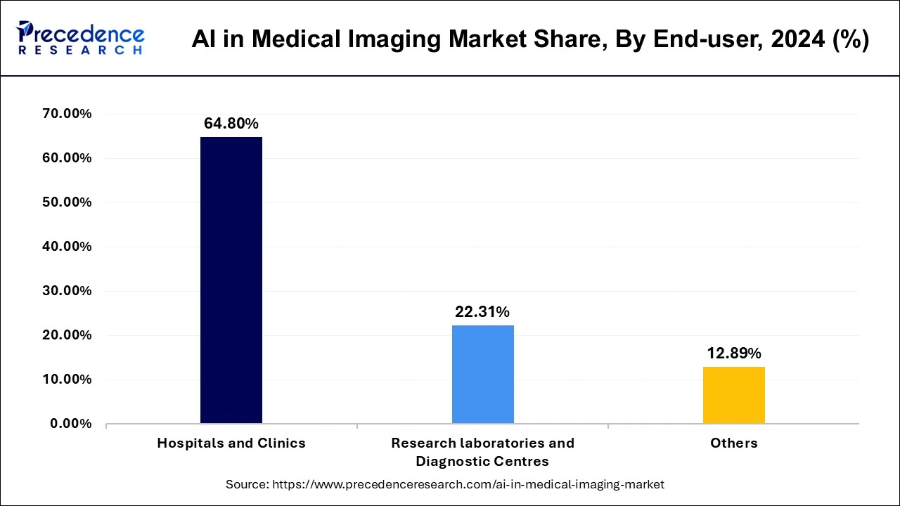 AI in Medical Imaging Market Share, By End User, 2024 (%)