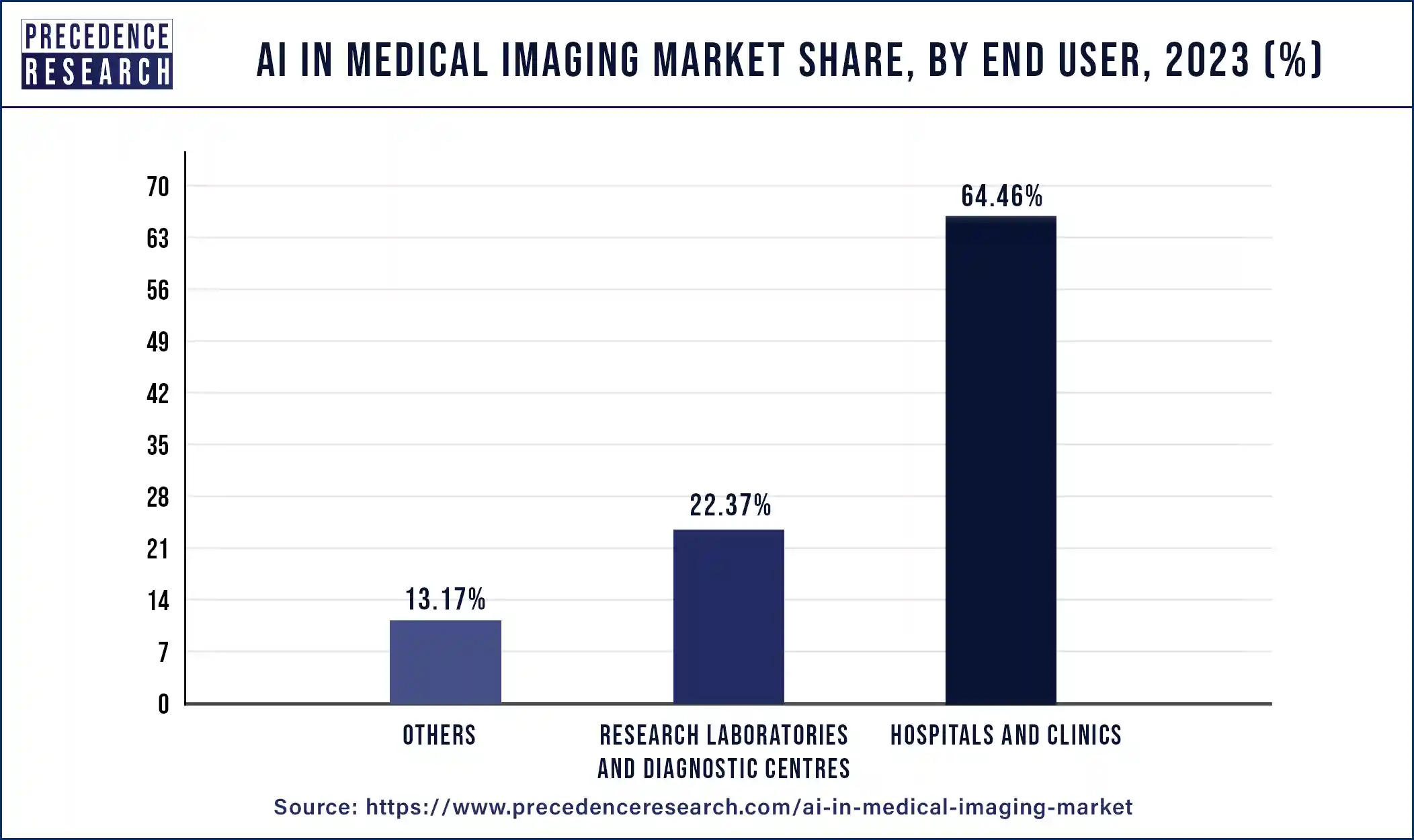 AI in Medical Imaging Market Share, By End User, 2023 (%)