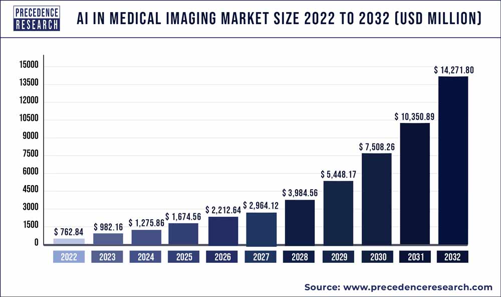 AI In Medical Imaging Market Size To Worth 20 9 Bn By 2030