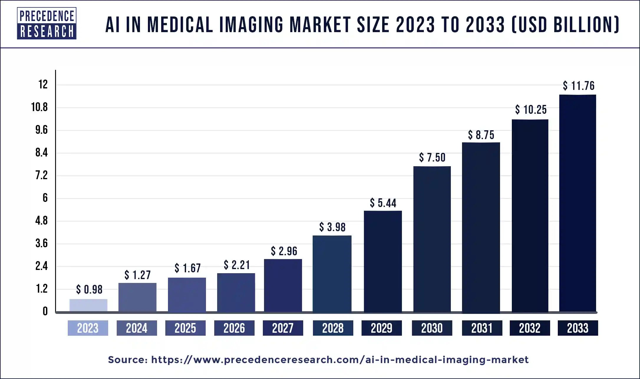 AI In Medical Imaging Market Size 2024 To 2033