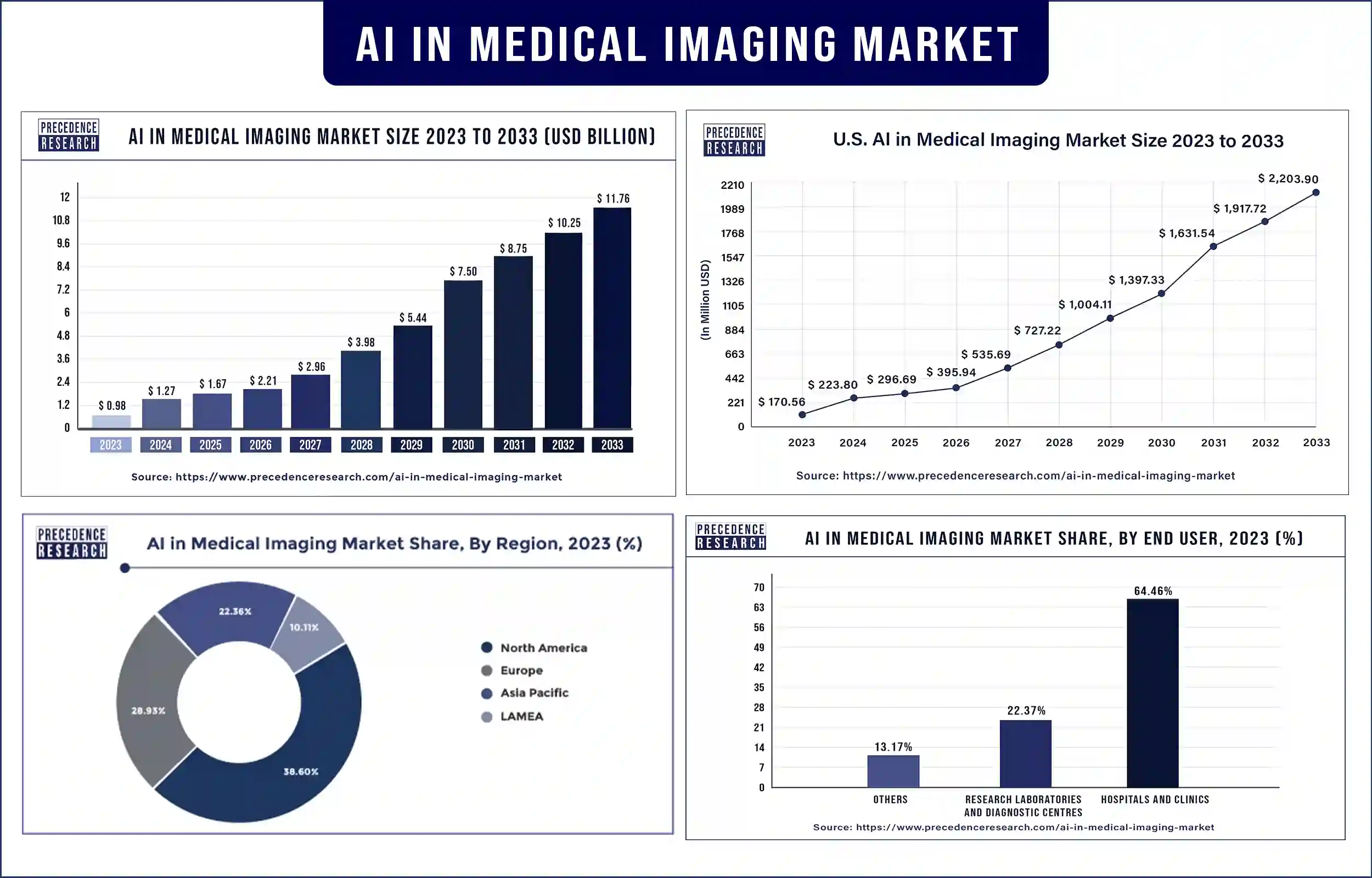 AI in Medical Imaging Market Statistics