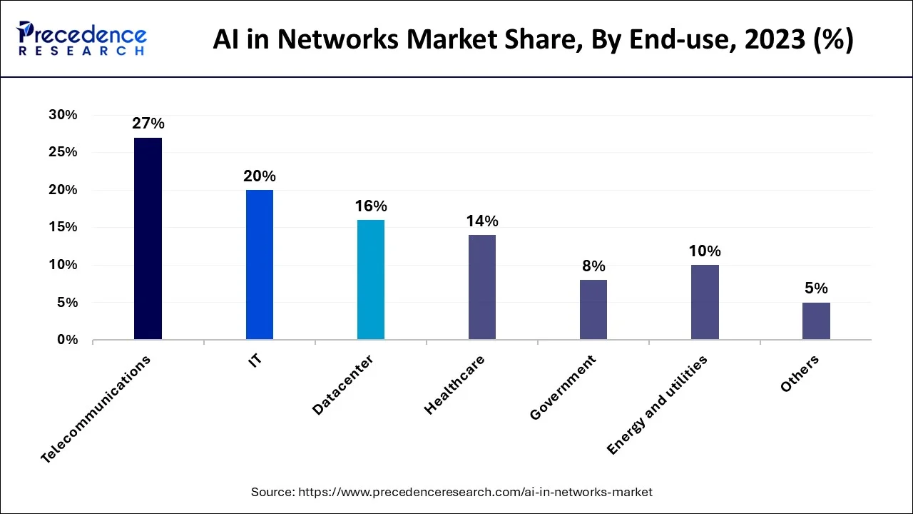 AI in Networks Market Share, By End-use, 2023 (%)