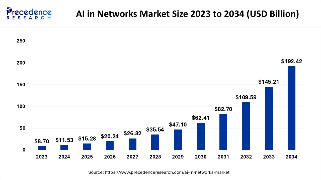 AI in Networks Market Size 2024 to 2034