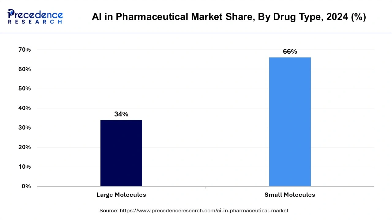 AI in Pharmaceutical Market Share, By Drug Type, 2024 (%)