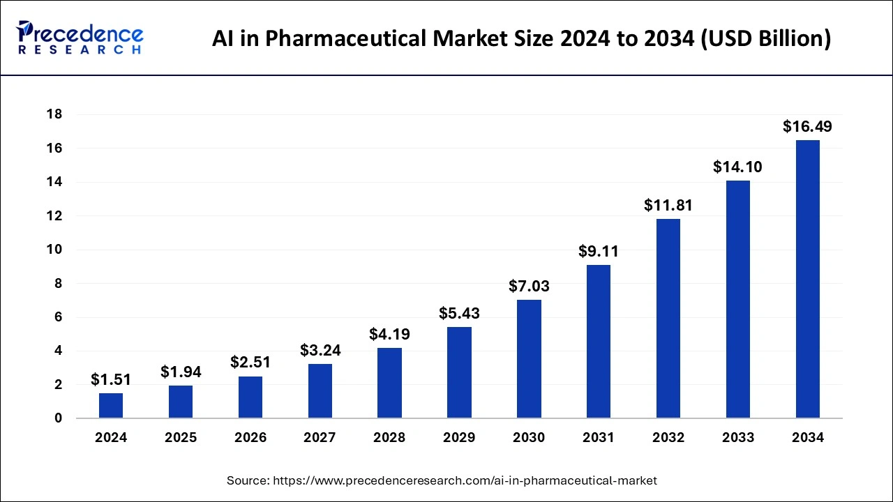 AI in the Pharmaceutical Market Size 2025 to 2034