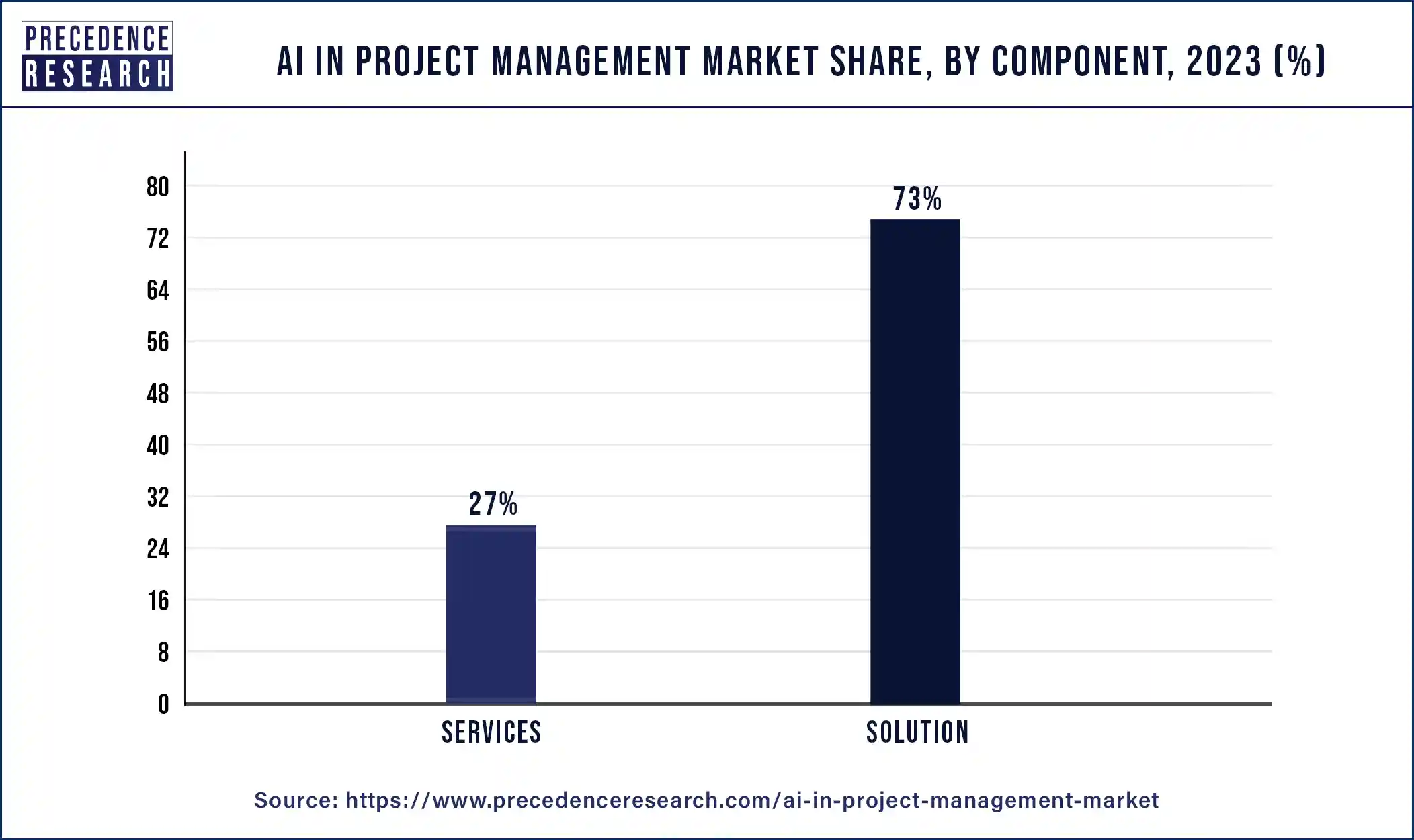 AI in Project Management Market Share, By Component, 2023 (%)
