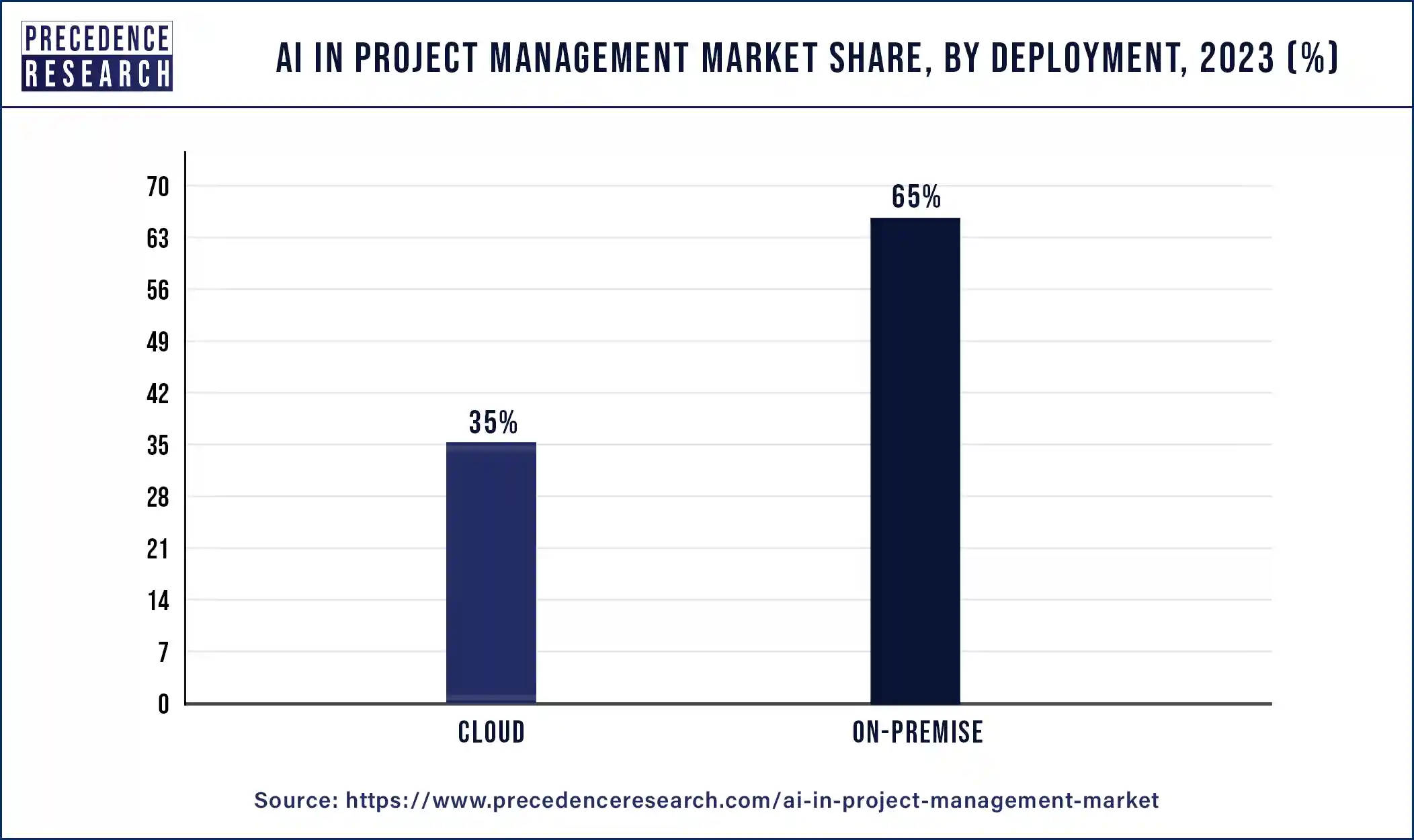 AI in Project Management Market Share, By Deployment, 2023 (%)
