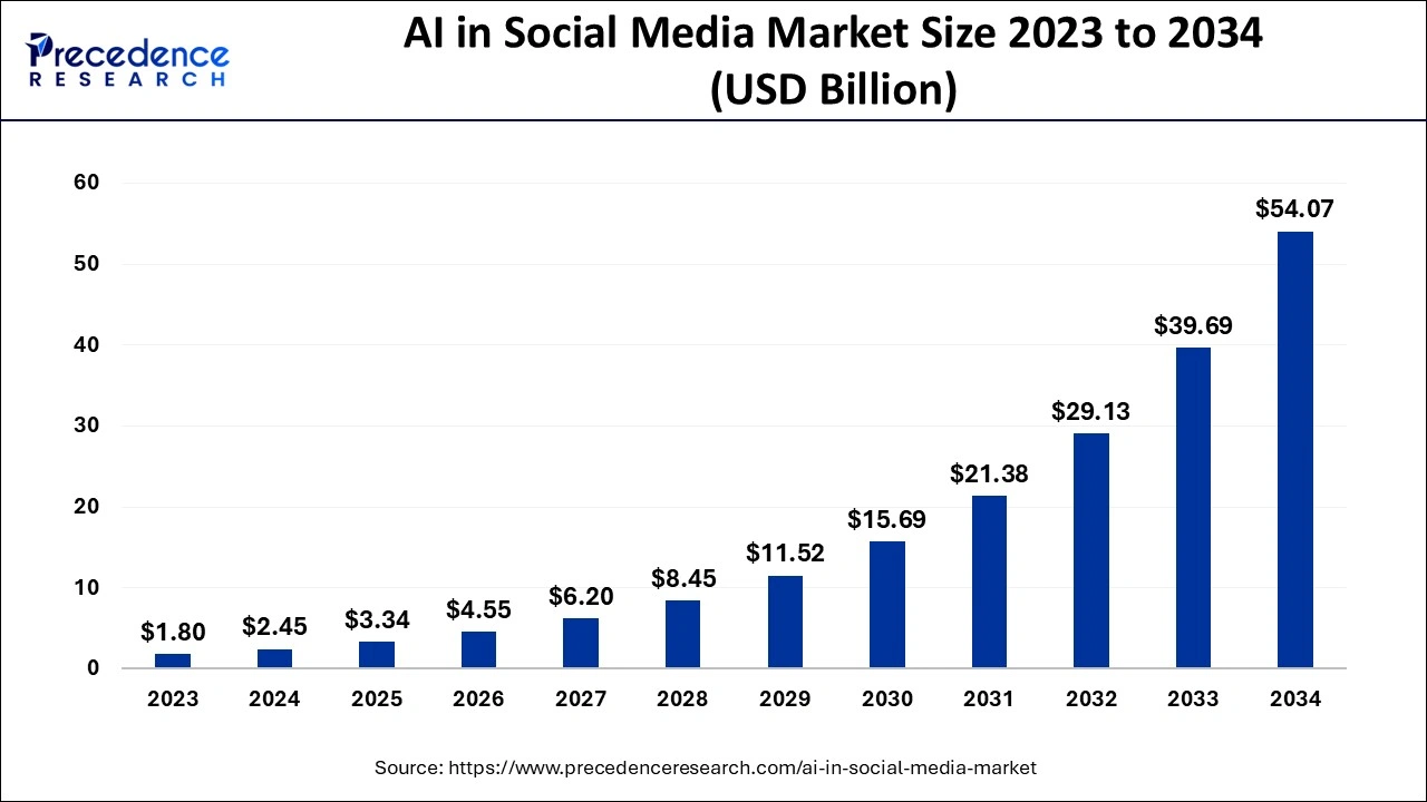 AI in Social Media Market Size 2024 to 2034