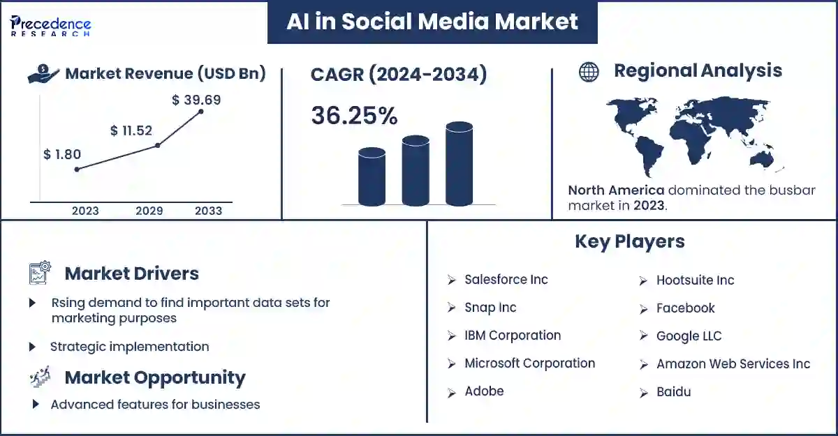 AI in Social Media Market Statistics