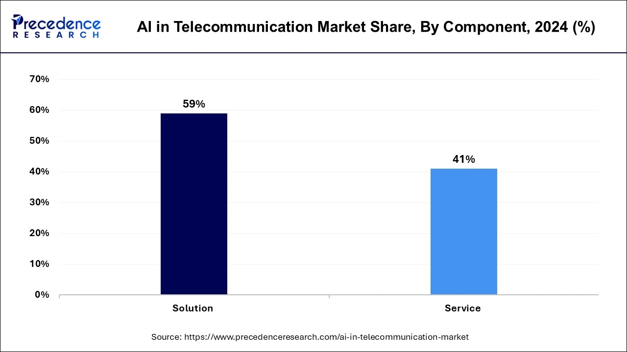 AI in Telecommunication Market Share, By Component, 2024 (%)