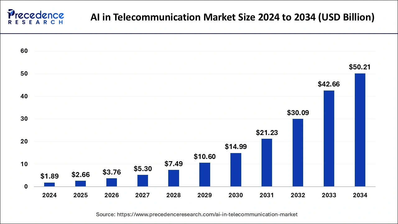 AI In Telecommunication Market Size 2025 To 2034