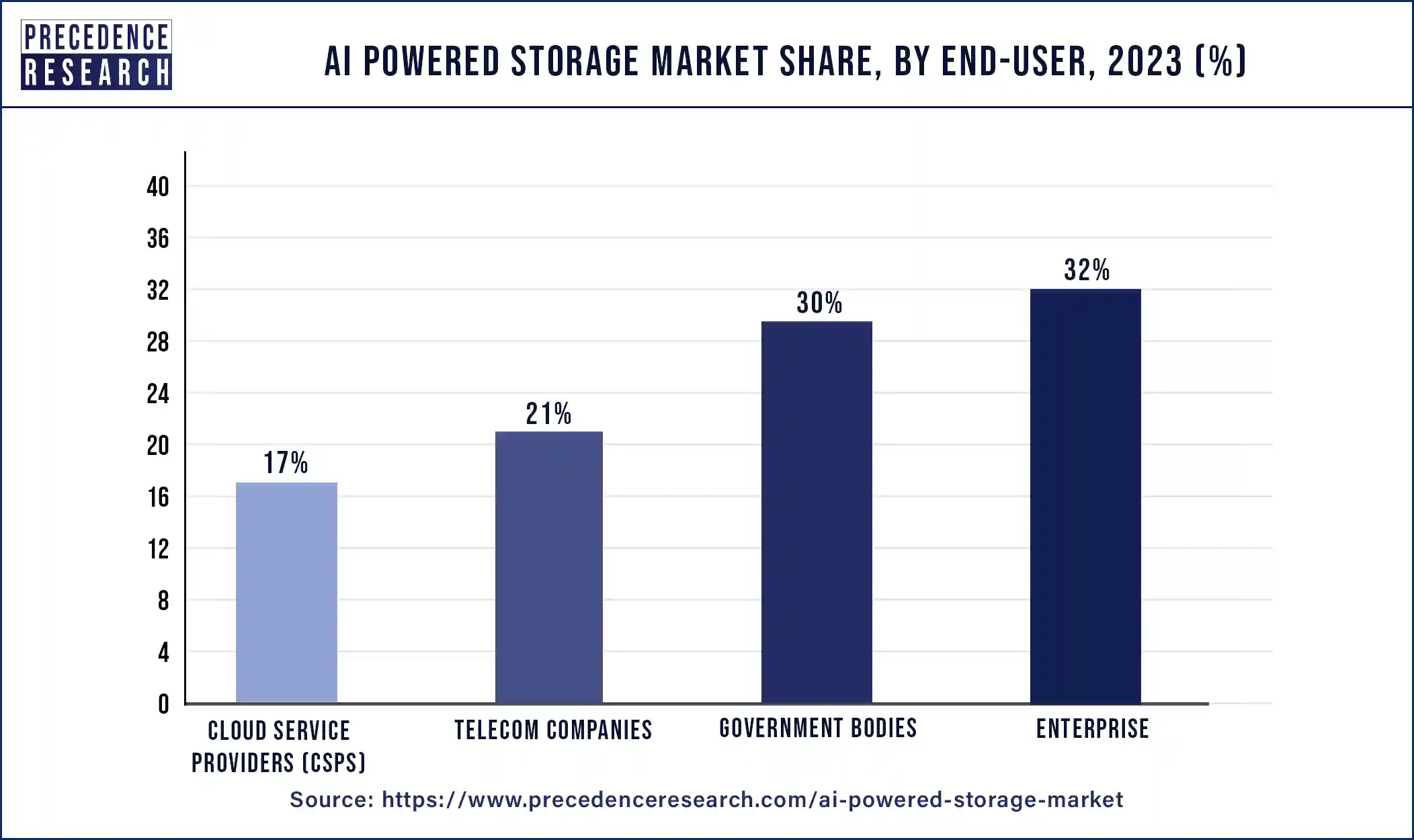 AI Powered Storage Market Share, By End-User, 2023 (%)