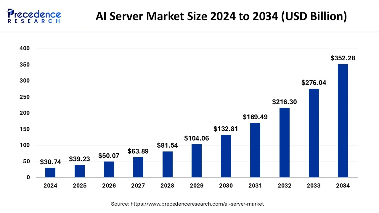 AI Server Market Size 2025 to 2034