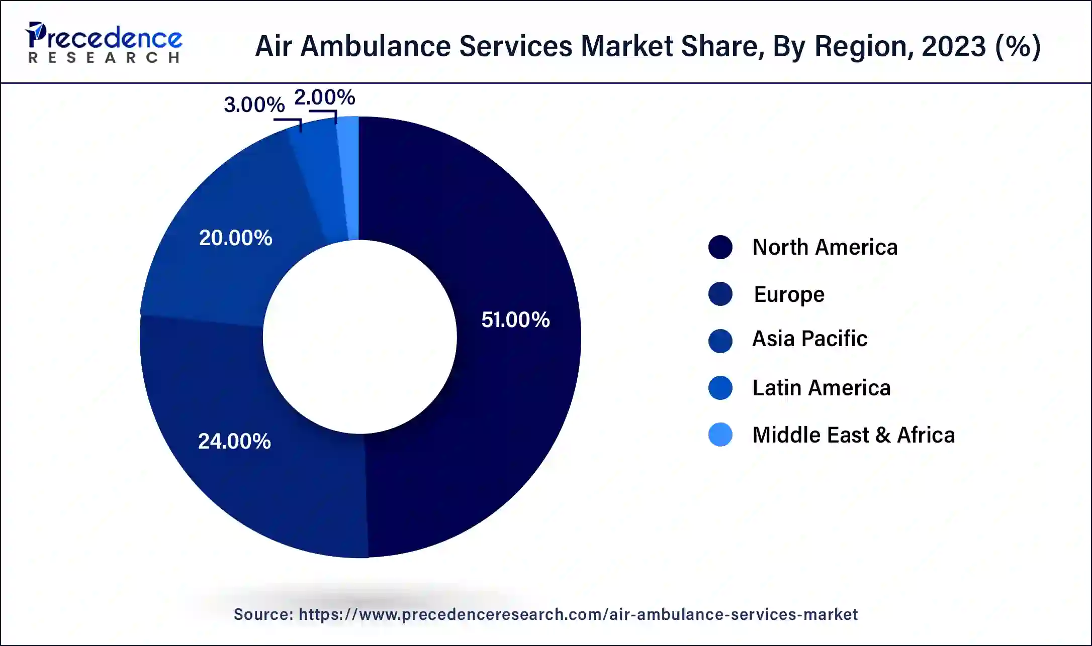 Air Ambulance Services Market Share, By Region, 2023 (%)