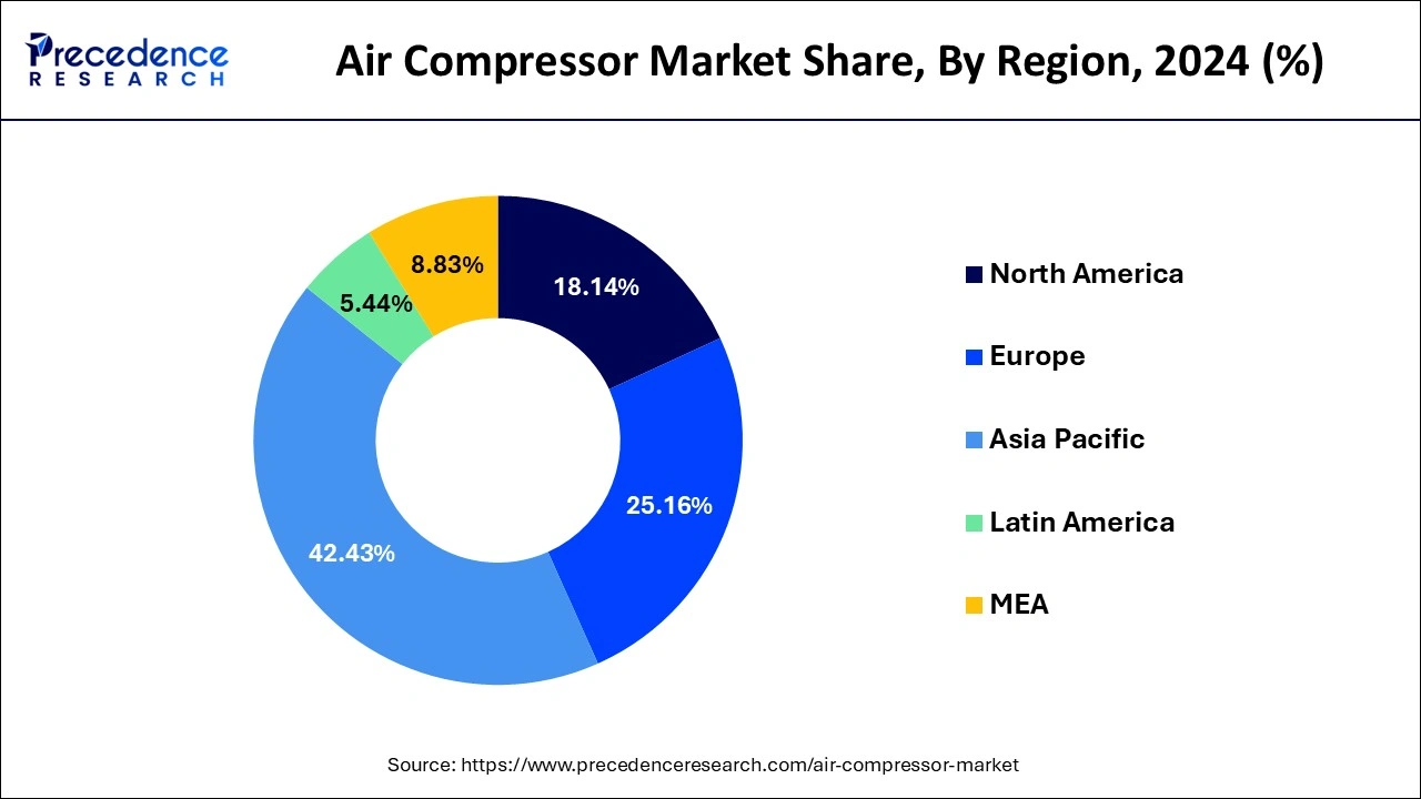 Air Compressor Market Share, By Region, 2024 (%)