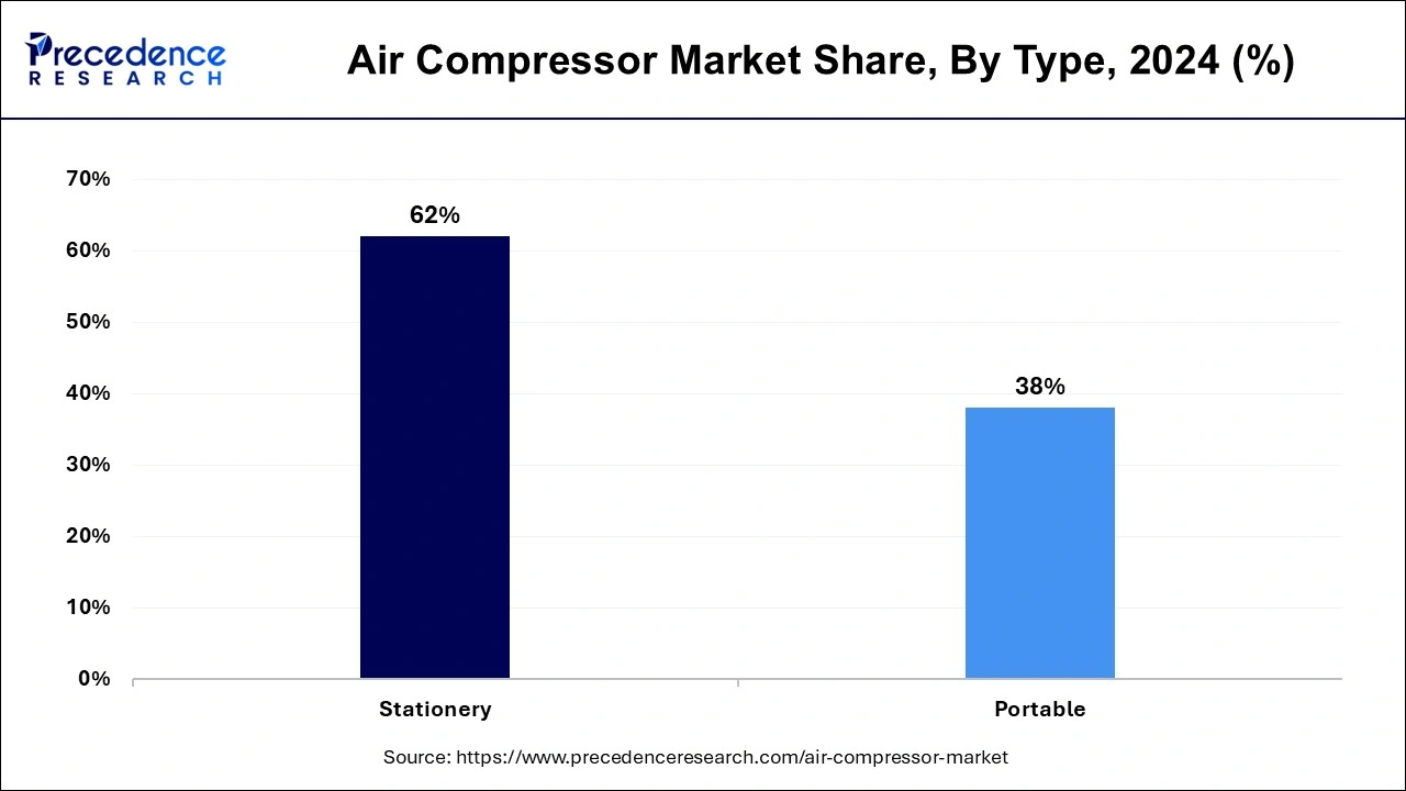 Air Compressor Market Share, By Type, 2024 (%)