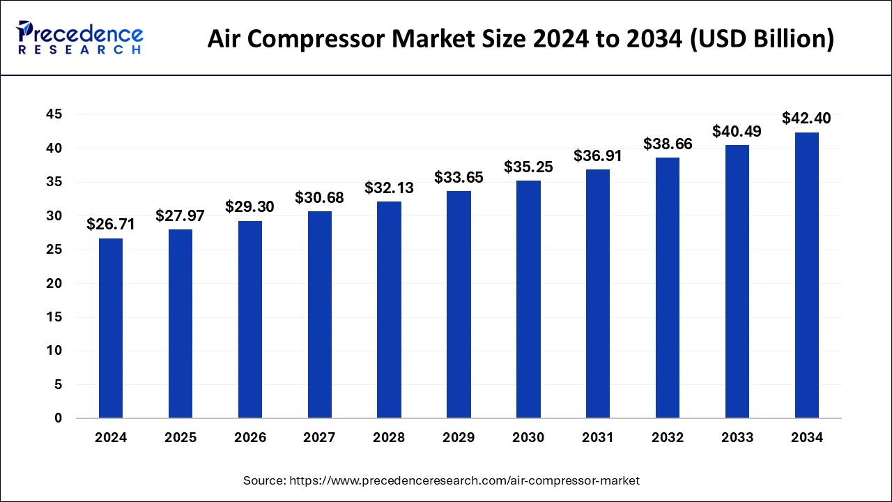 Air Compressor Market Size, Share 2025 to 2034