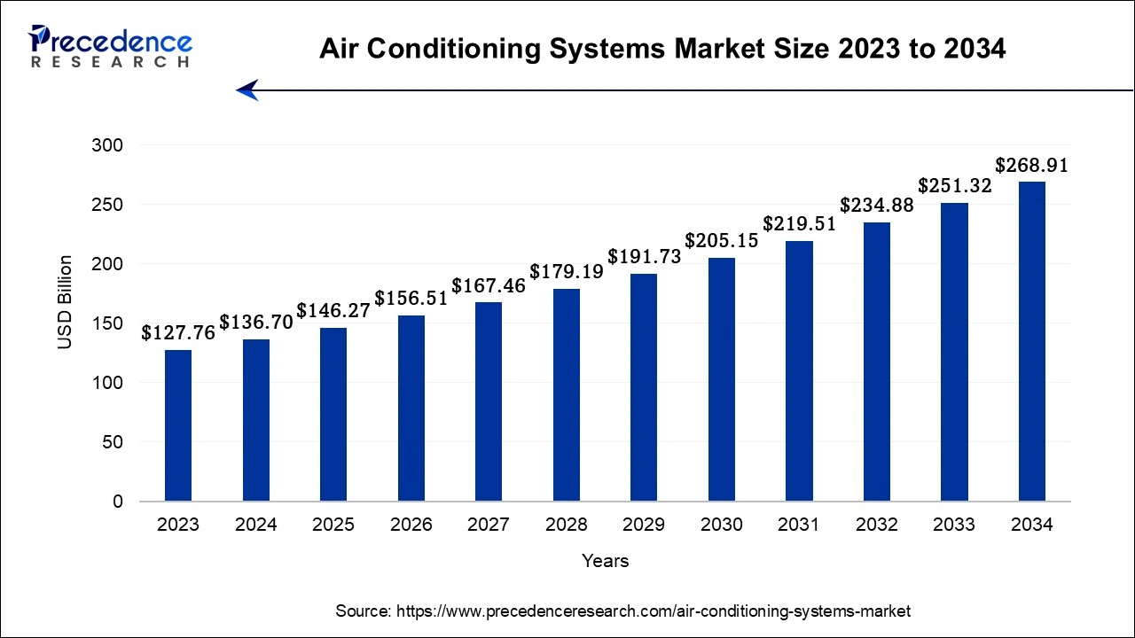 Air Conditioning Systems Market Size, 2024 to 2034