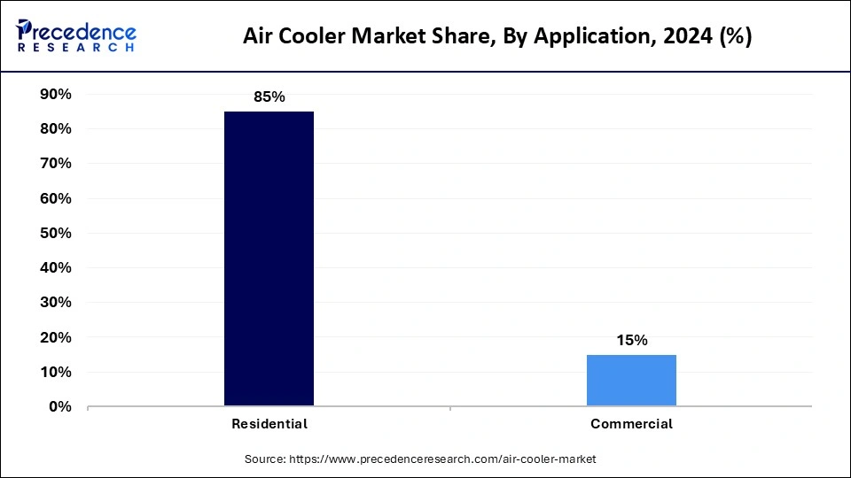 Air Cooler Market Share, By Application, 2024 (%)