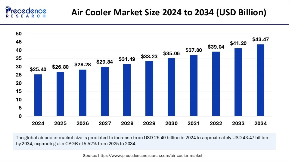 Air Cooler Market Size 2025 to 2034 