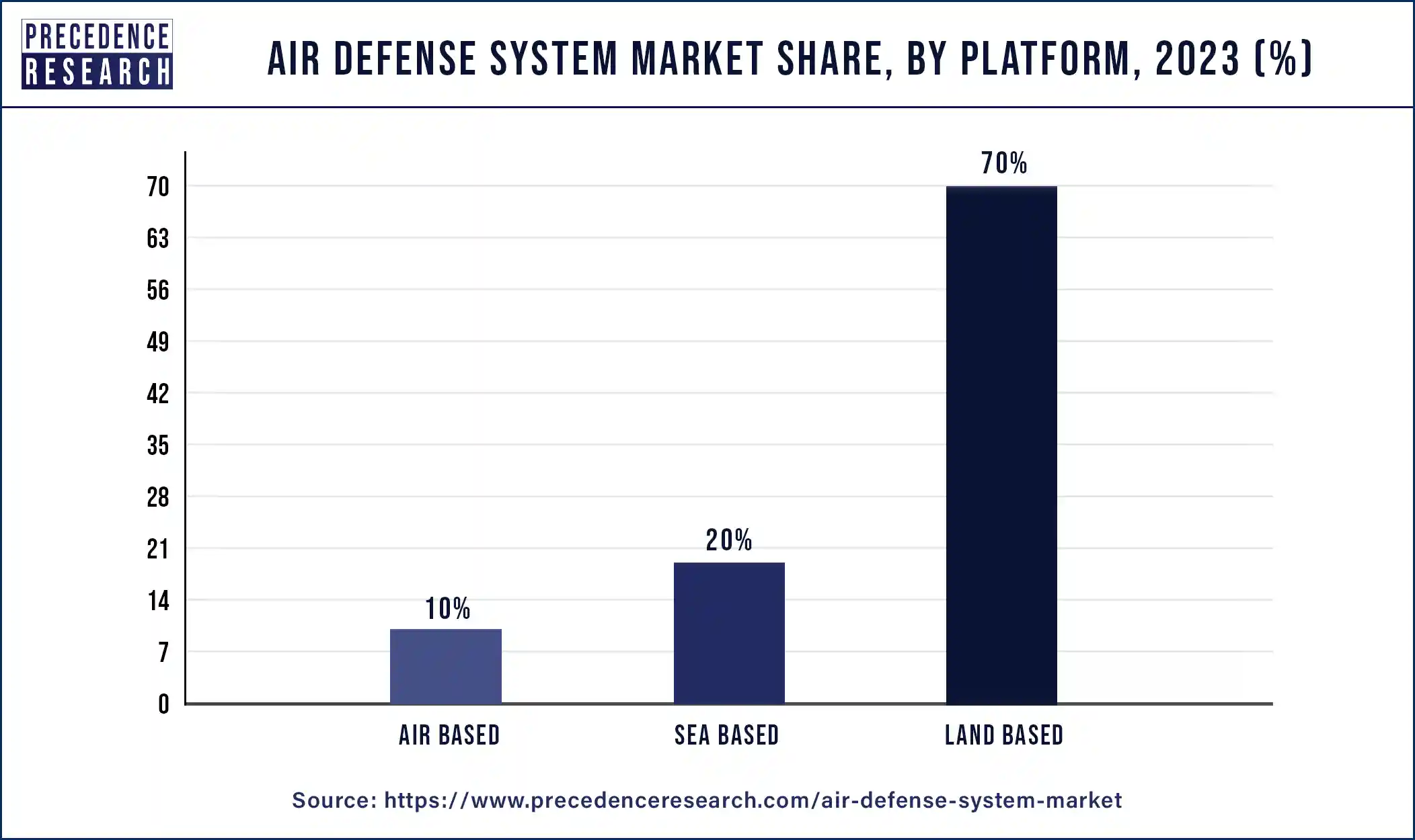Air Defense System Market Share, By Platform, 2023 (%)