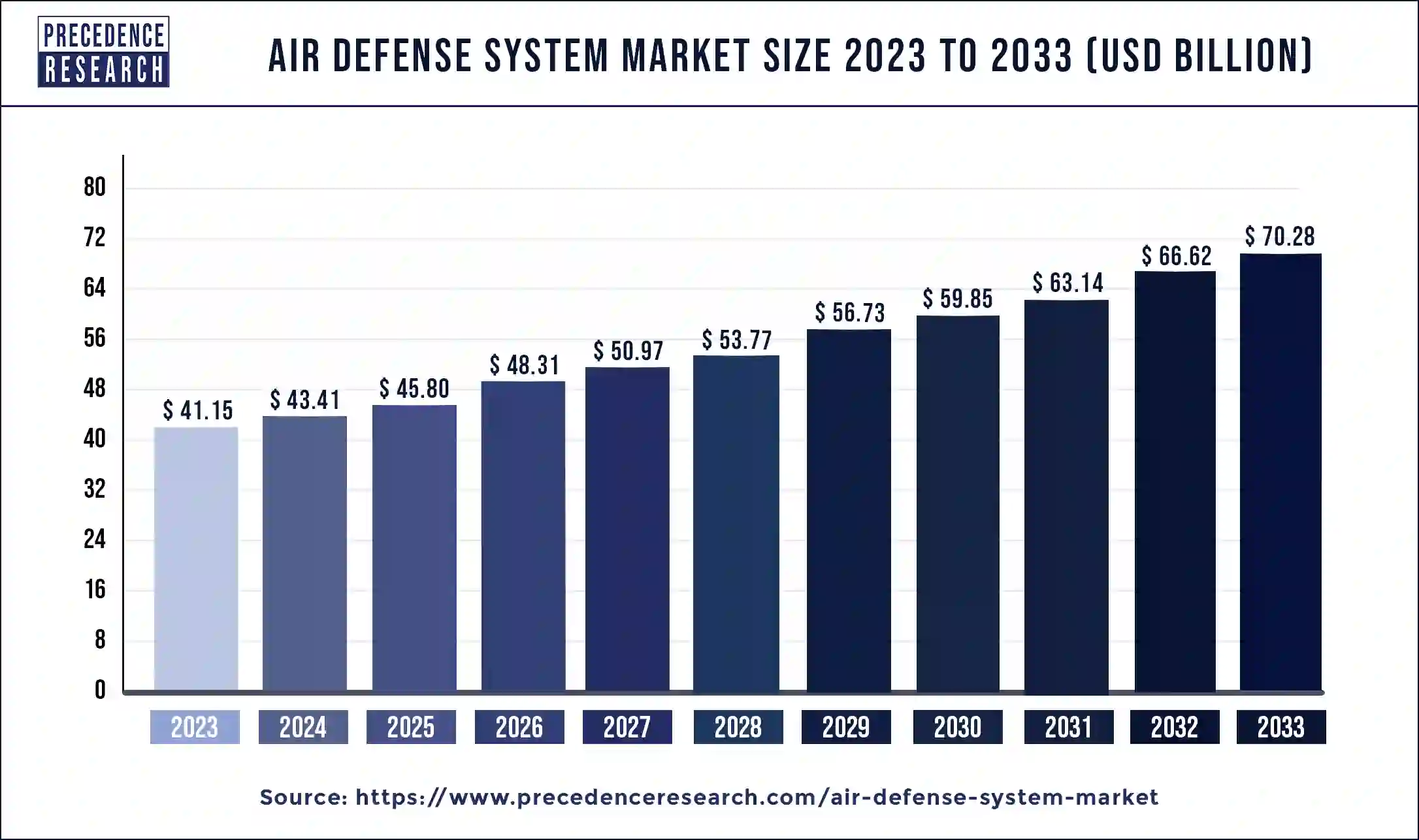 Air Defense System Market Size 2024 to 2033