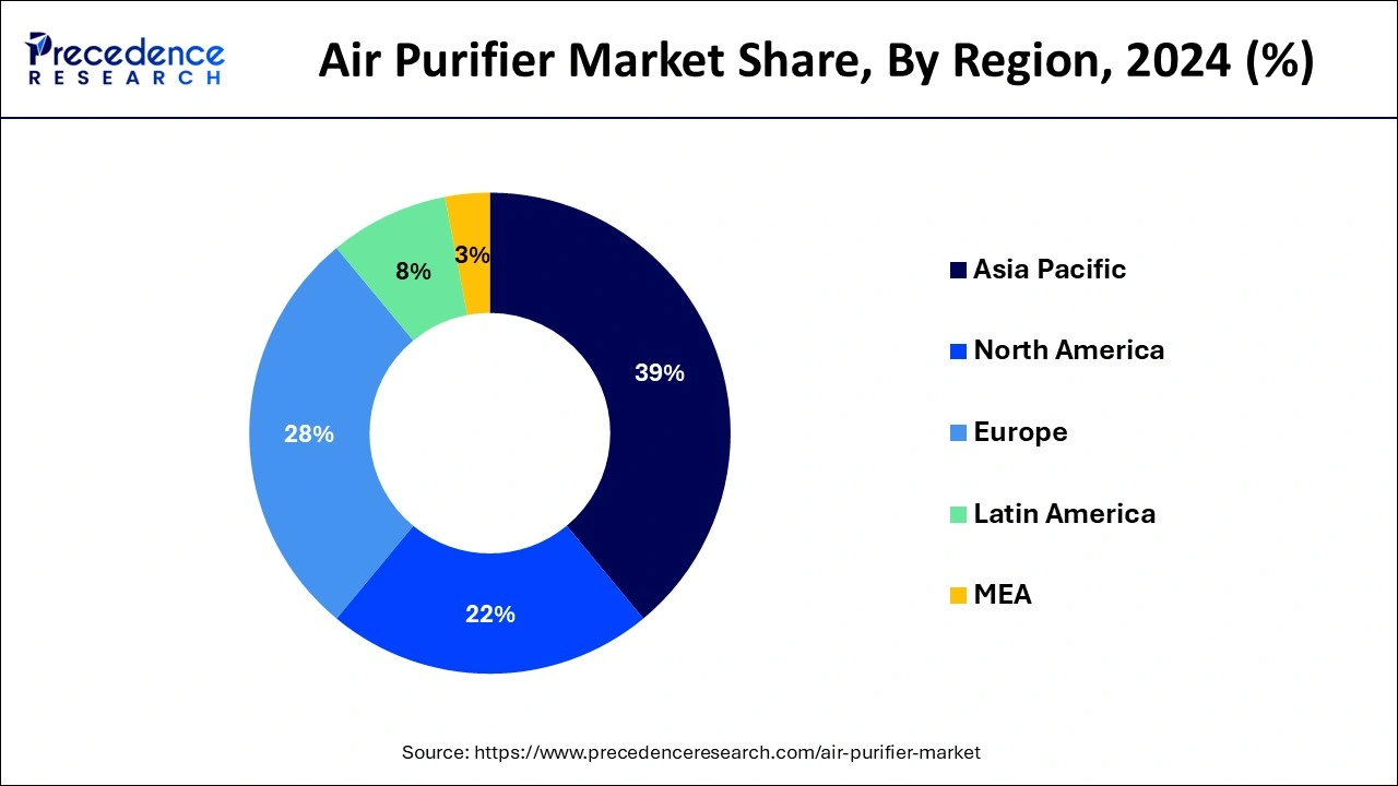 Air Purifier Market Share, By Region, 2024 (%)