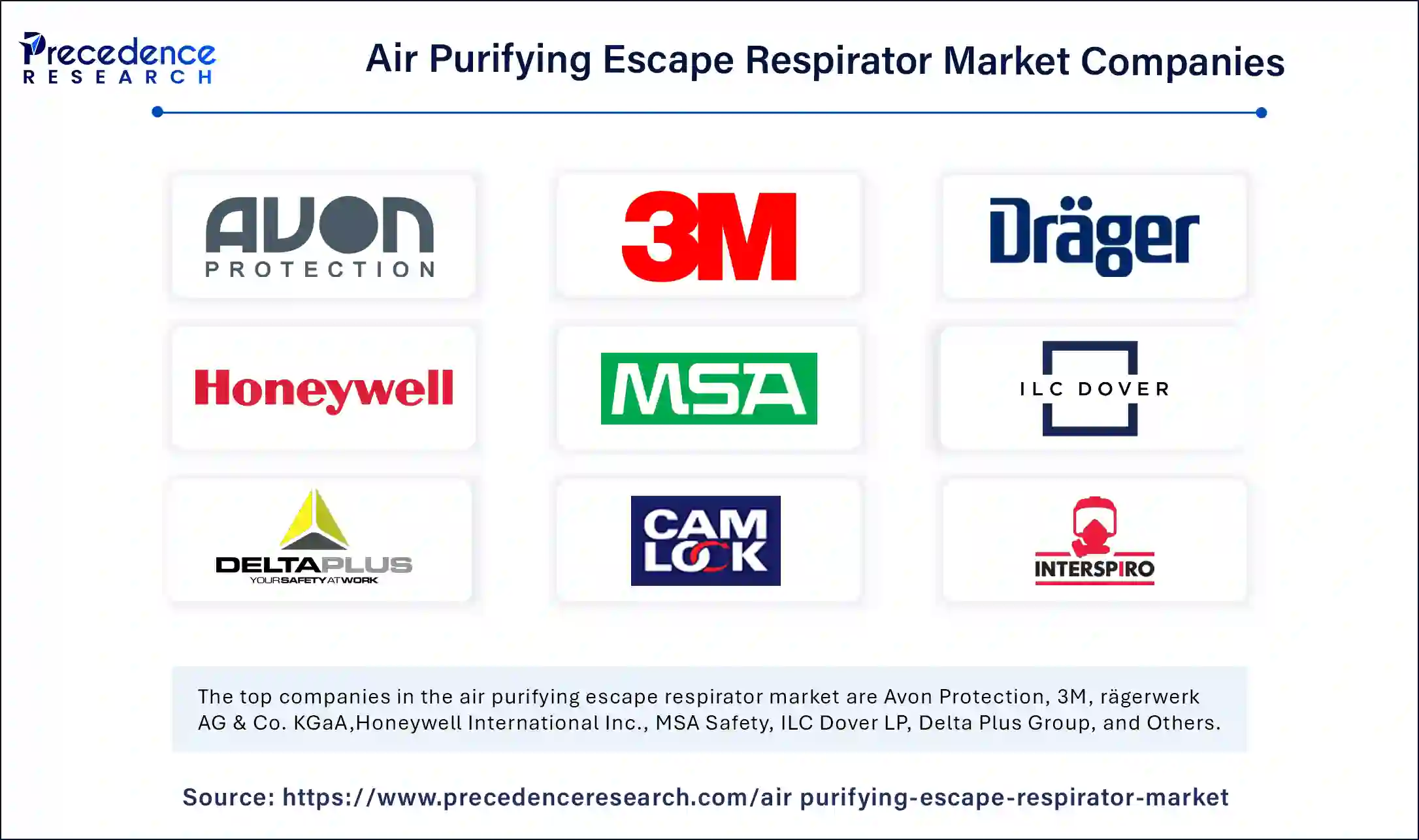 Air Purifying Escape Respirator Market Companies