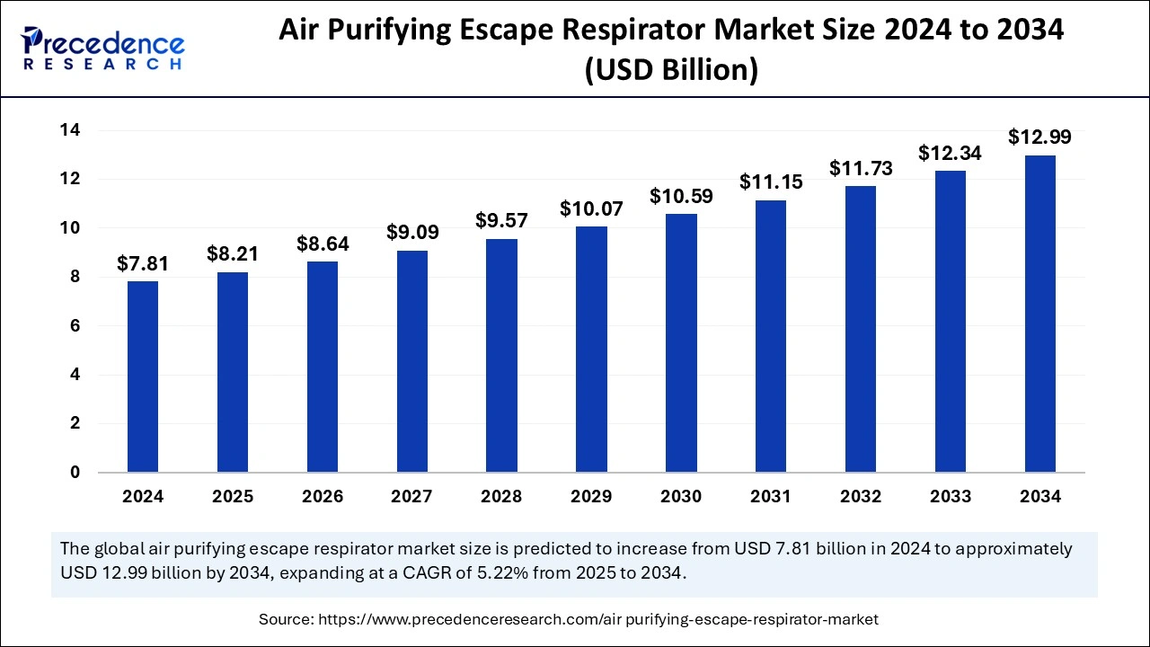 Air Purifying Escape Respirator Market Size 2025 to 2034