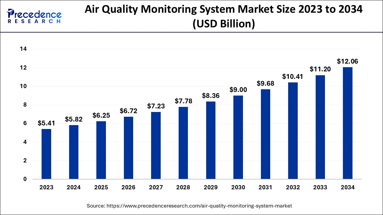 Air Quality Monitoring System Market Size 2024 to 2034